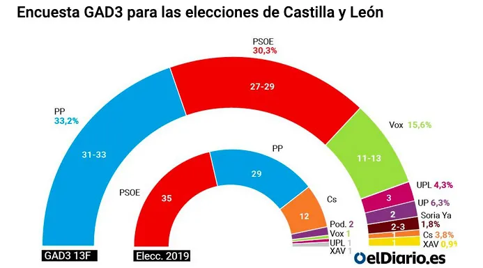 El PP necesitaría a Vox para gobernar en Castilla y León con una mayoría muy ajustada, según las encuestas