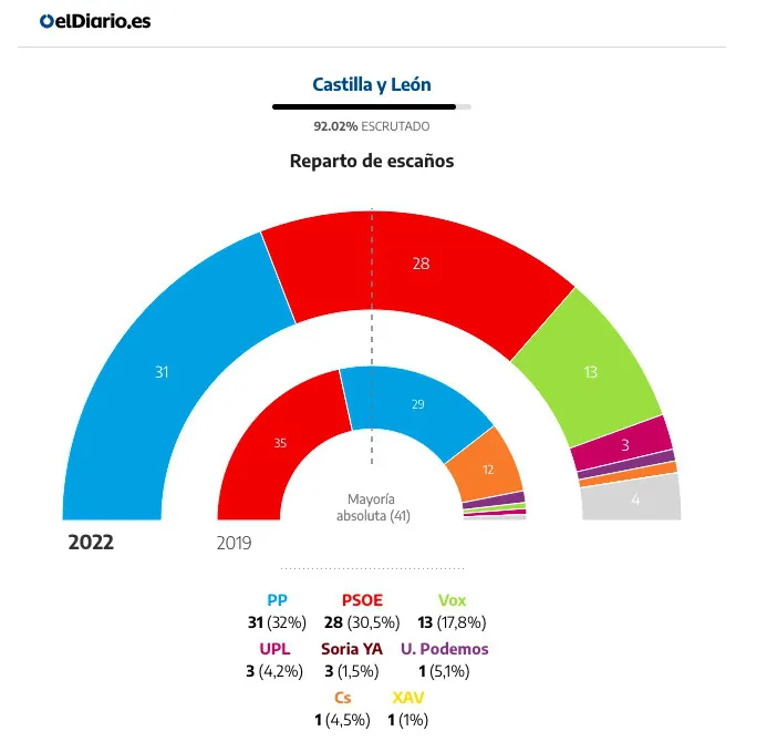 El PP gana las elecciones en Castilla y León pero necesita a Vox para gobernar
