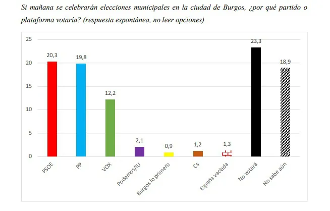 PP y Vox podrían gobernar en coalición el Ayuntamiento de Burgos si hubiera ahora Elecciones Municipales