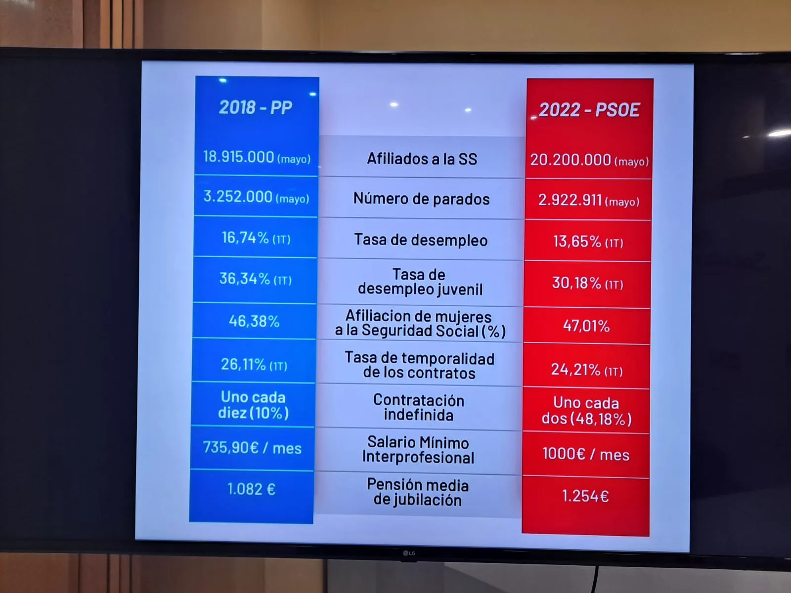Balance del PSOE de Burgos sobre el Gobierno de Sánchez: Nunca en nuestra historia ha habido tanta gente trabajando
