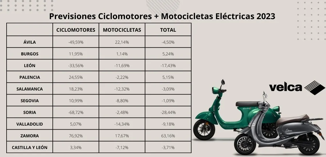 Las ventas de motocicletas y ciclomotores eléctricos en Castilla y León caerán un 3,7% en 2023