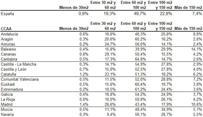 Economía y Empresa Burgos: La incidencia de los minipisos en Castilla y León no llega al 1%