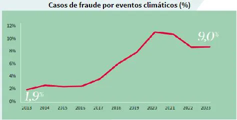Sociedad y Vida Burgos: El fraude al seguro por fenómenos climáticos ha pasado del 2% al 9% en una década