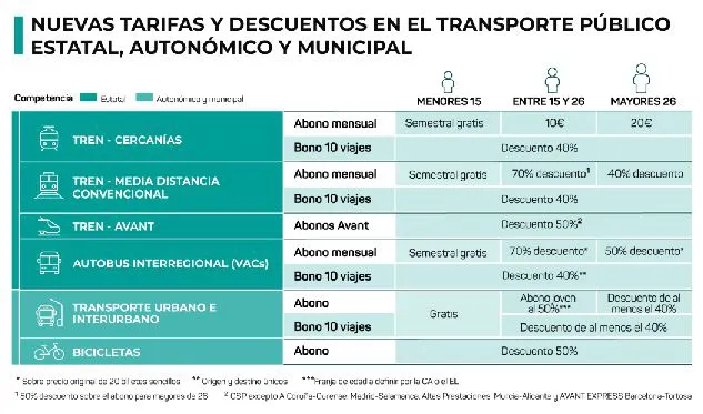 Transportes pone en marcha las nuevas tarifas para el segundo semestre de 2025