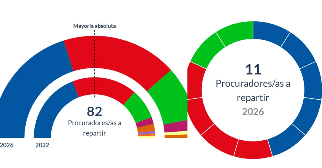 Elecciones en Castilla y León | El PP crece en Burgos y obtiene 5 procuradores, frente a 4 del PSOE y 2 de Vox