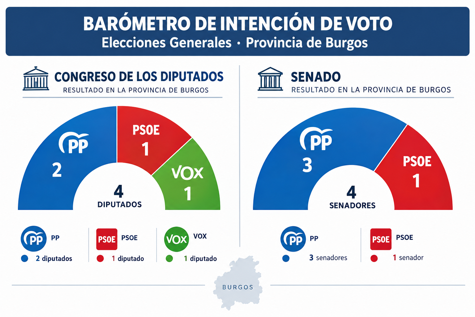 Ensalada de candidatos en Burgos por PP, PSOE y Vox para la Elecciones de noviembre